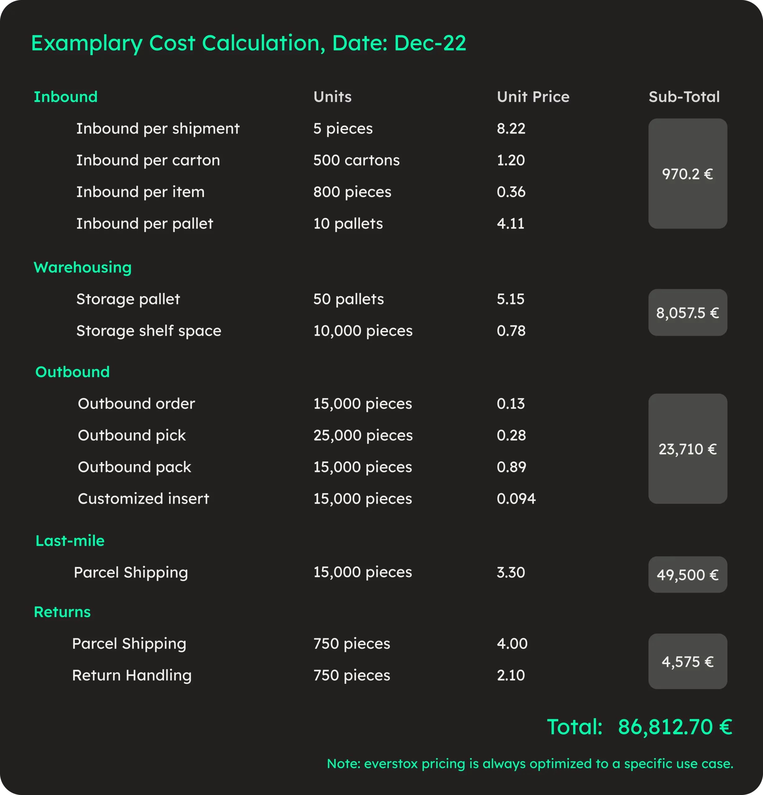 Logistics Costs 2023 | Typical monthly invoice for specialized services for eCommerce logistics